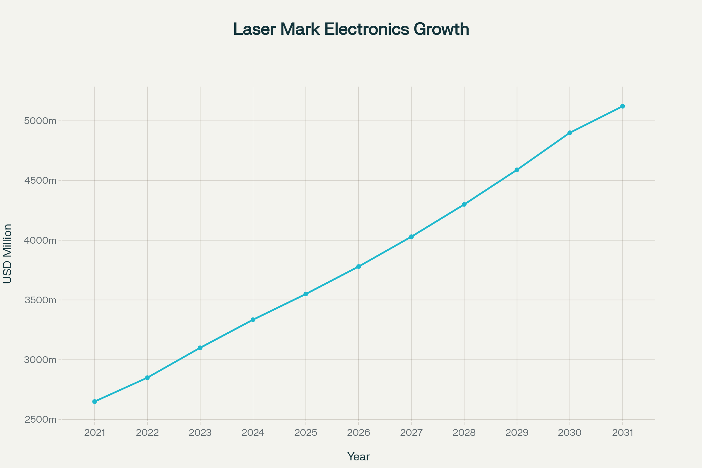 laser mark electronics growth.png